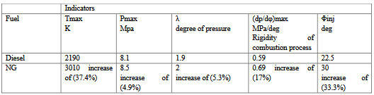 esults of studies of combustion process parameters diesel engine