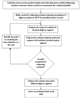 Basic Frame work of the Study