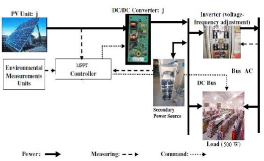 Block Diagram of Isolated Photovoltaic Power Generation System