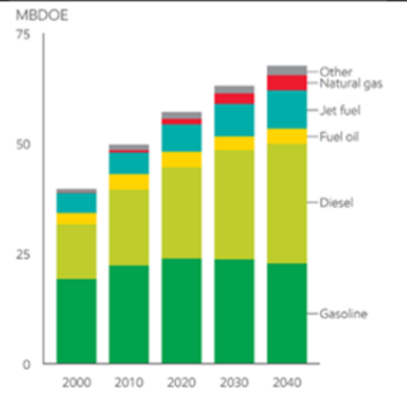 Global transportation fuel consumption